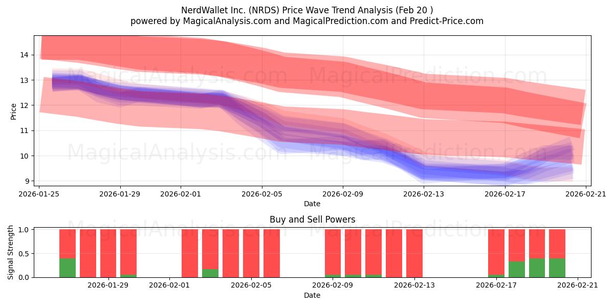  NerdWallet Inc. (NRDS) Support and Resistance area (19 Feb) 