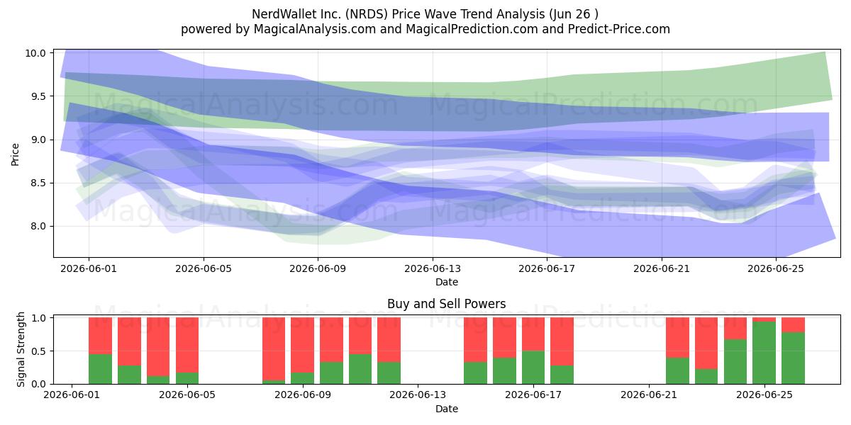  NerdWallet Inc. (NRDS) Support and Resistance area (25 Jun) 