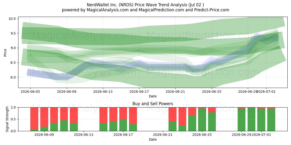 NerdWallet Inc. (NRDS) Support and Resistance area (01 Jul) 
