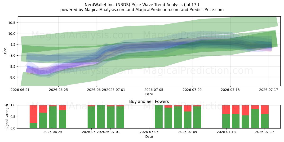  NerdWallet Inc. (NRDS) Support and Resistance area (16 Jul) 