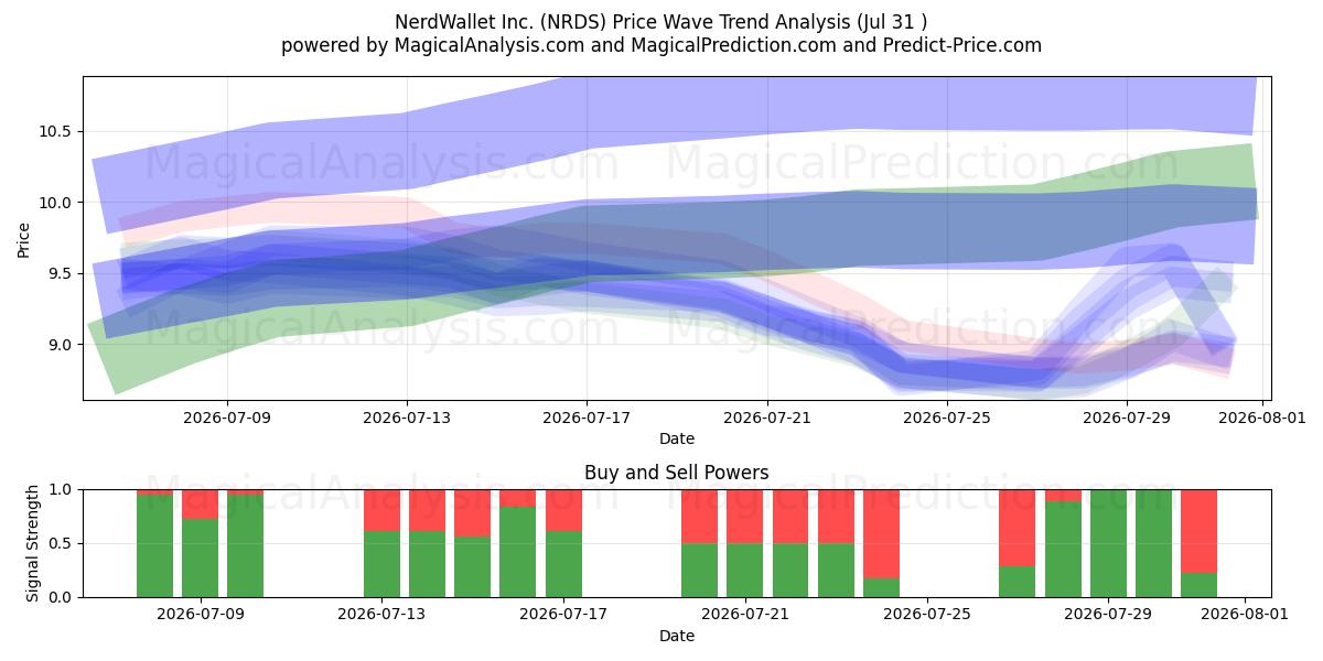 NerdWallet Inc. (NRDS) Support and Resistance area (30 Jul) 