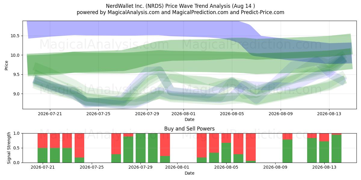 NerdWallet Inc. (NRDS) Support and Resistance area (13 Aug) 
