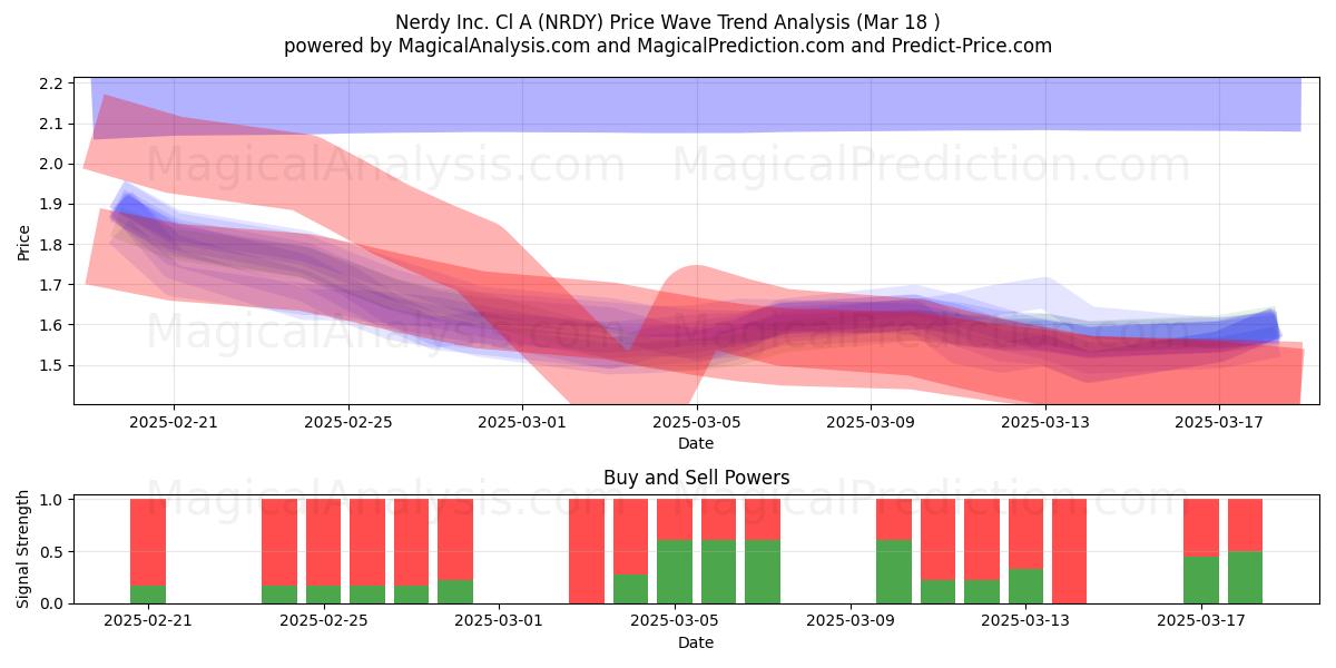  Nerdy Inc. Cl A (NRDY) Support and Resistance area (18 Mar) 