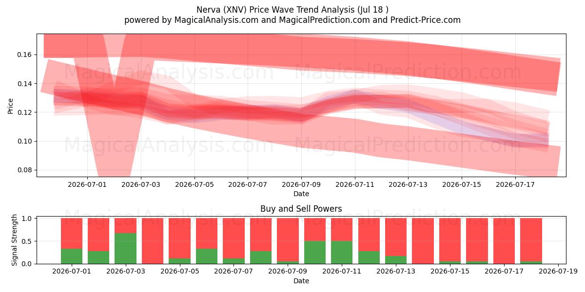  Nerva (XNV) Support and Resistance area (17 Jul) 