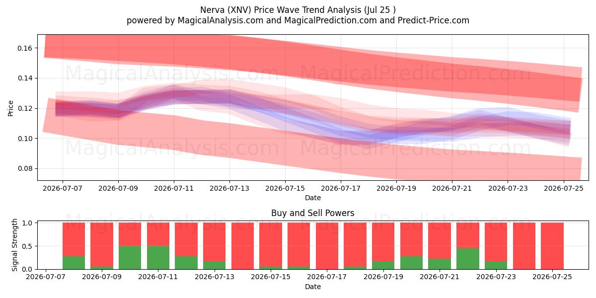  Nerva (XNV) Support and Resistance area (24 Jul) 