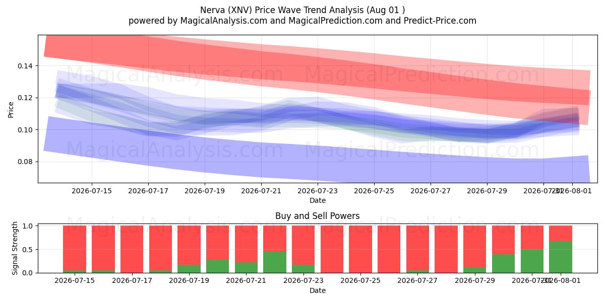  Nerva (XNV) Support and Resistance area (31 Jul) 