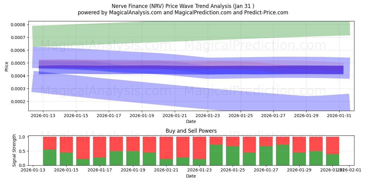  Nerve Finance (NRV) Support and Resistance area (30 Jan) 
