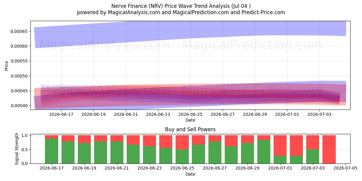  Nerve Finans (NRV) Support and Resistance area (03 Jul) 