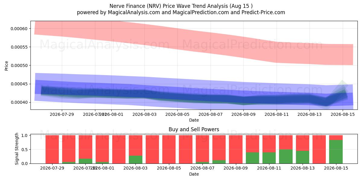  تمويل الأعصاب (NRV) Support and Resistance area (14 Aug) 