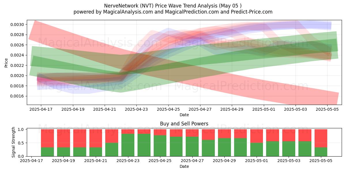  Red nerviosa (NVT) Support and Resistance area (05 May) 
