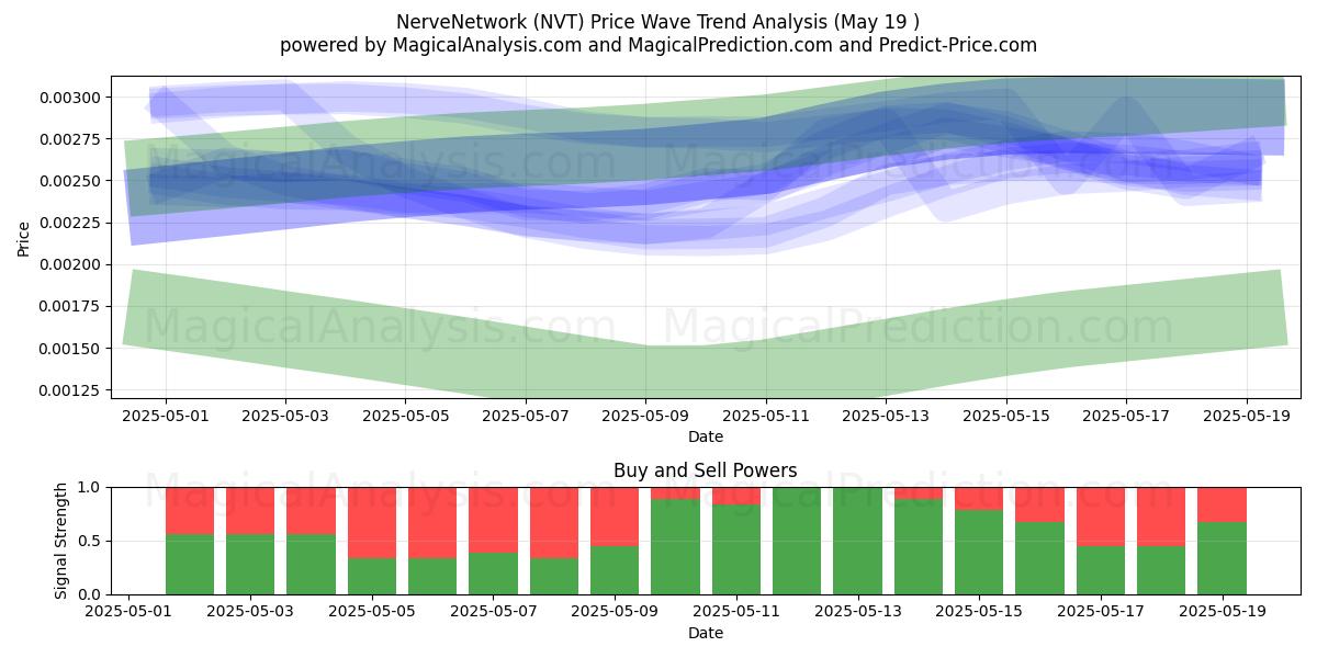  Red nerviosa (NVT) Support and Resistance area (19 May) 