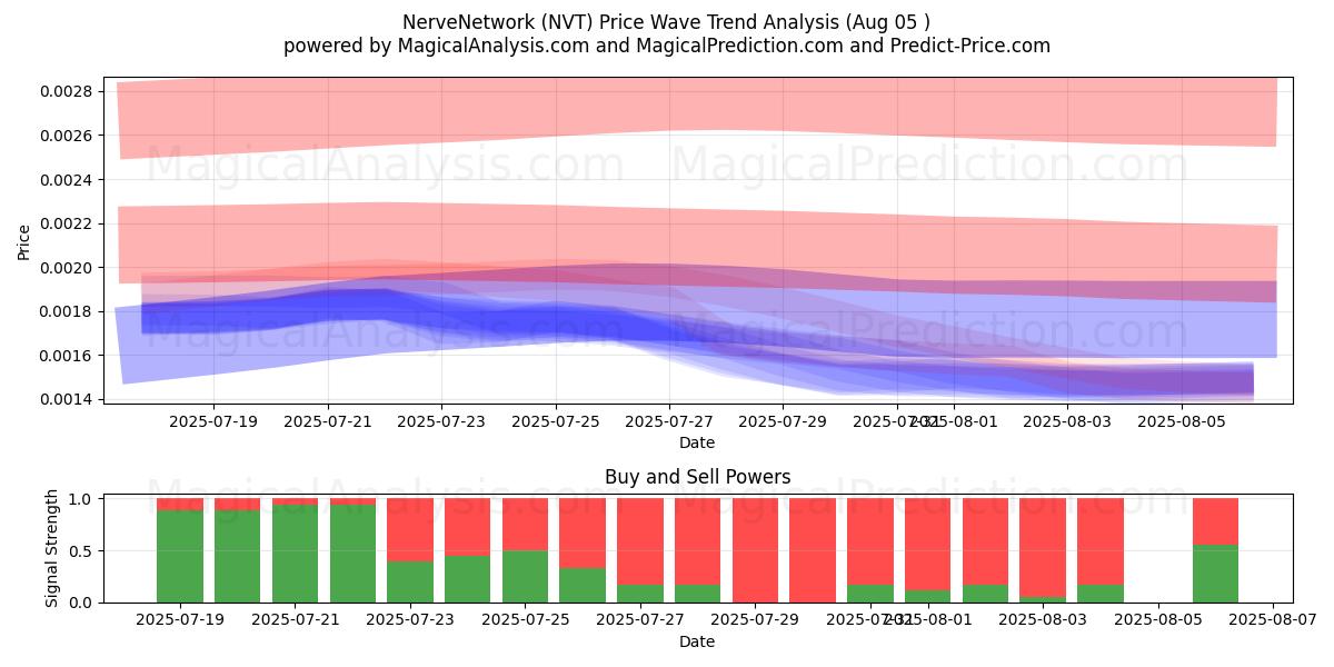  NerveNetwork (NVT) Support and Resistance area (04 Aug) 