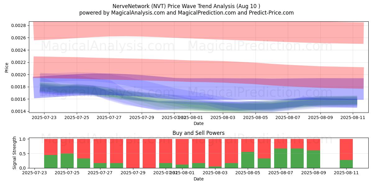  Rede Nerve (NVT) Support and Resistance area (06 Aug) 