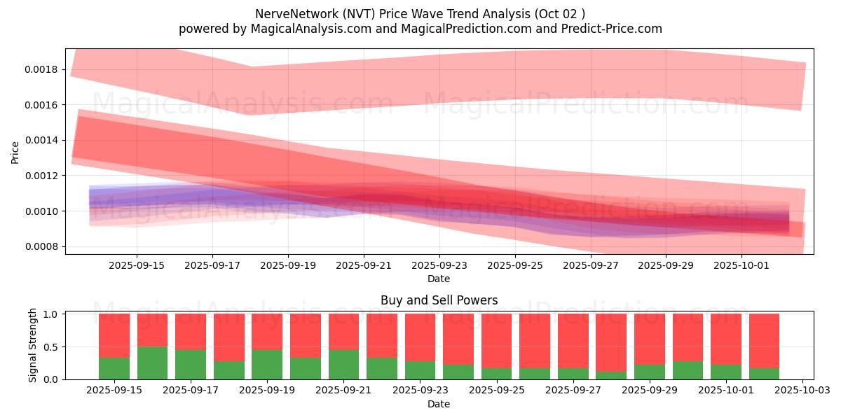  NerveNettverk (NVT) Support and Resistance area (30 Sep) 