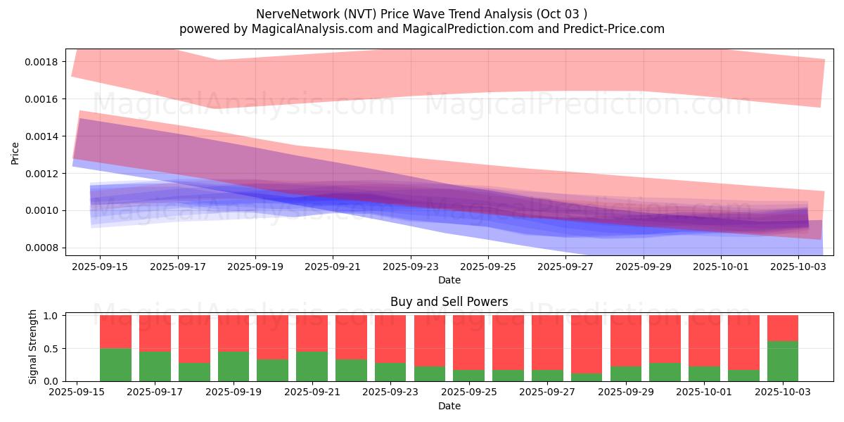  Zenuwnetwerk (NVT) Support and Resistance area (02 Oct) 