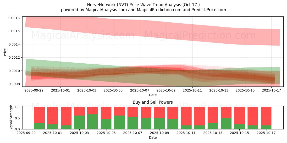 Rete nervosa (NVT) Support and Resistance area (16 Oct) Rete nervosa (NVT) Support and Resistance area (16 Oct)
