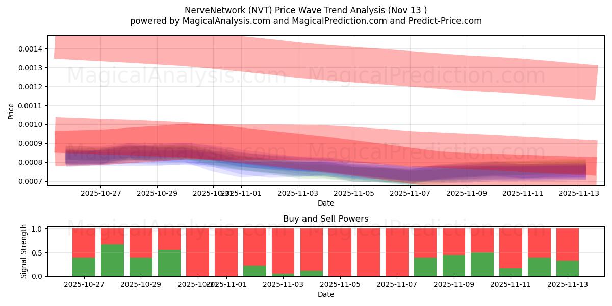  شبکه عصبی (NVT) Support and Resistance area (12 Nov) 