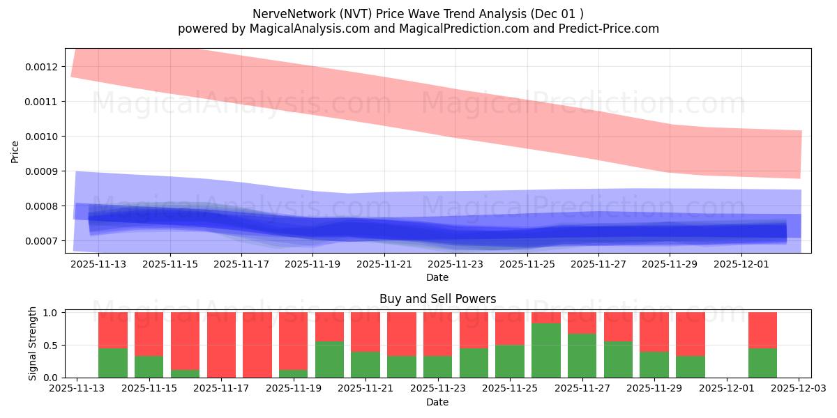  神经网络 (NVT) Support and Resistance area (30 Nov) 