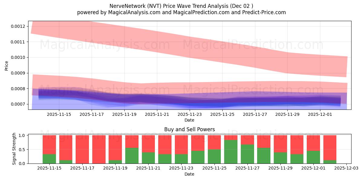 नर्वनेटवर्क (NVT) Support and Resistance area (01 Dec) 