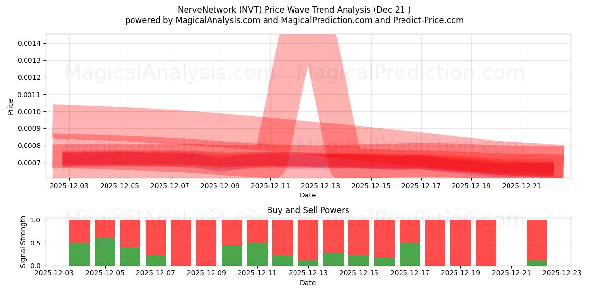  NerveNettverk (NVT) Support and Resistance area (20 Dec) 