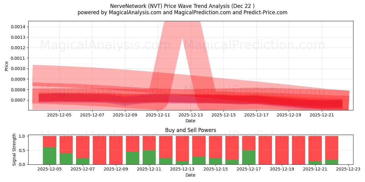  नर्वनेटवर्क (NVT) Support and Resistance area (21 Dec) 