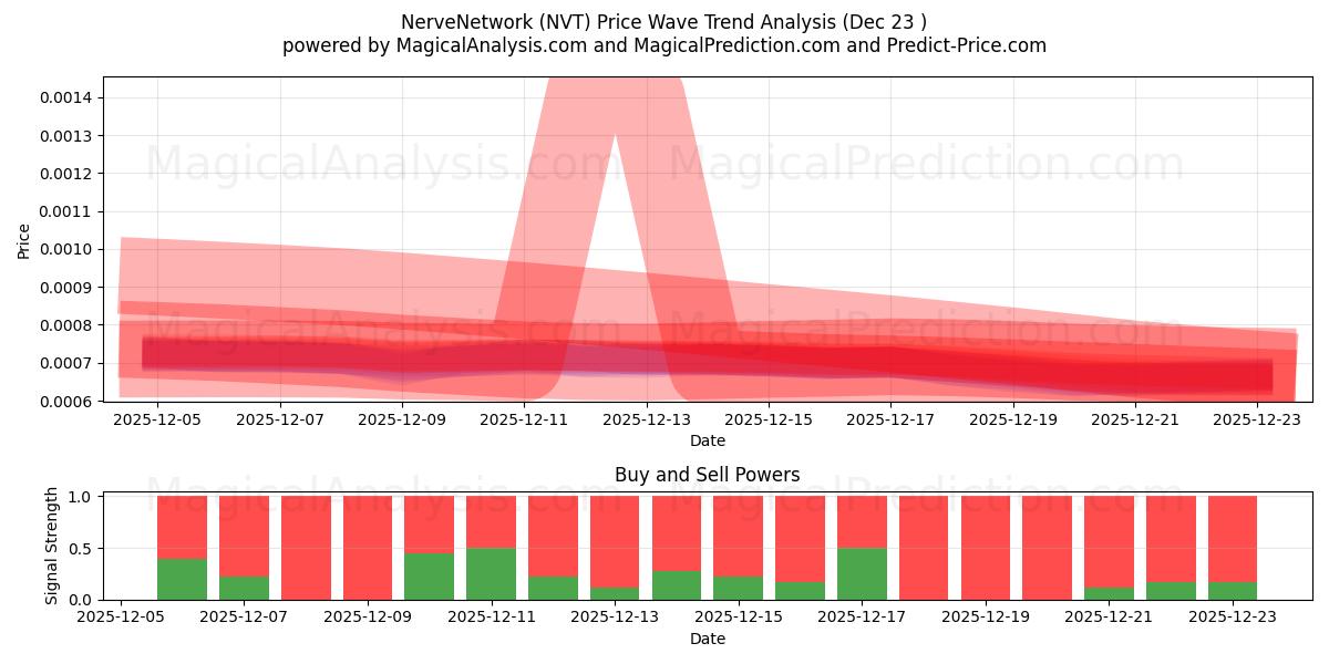  Sinir Ağı (NVT) Support and Resistance area (22 Dec) 