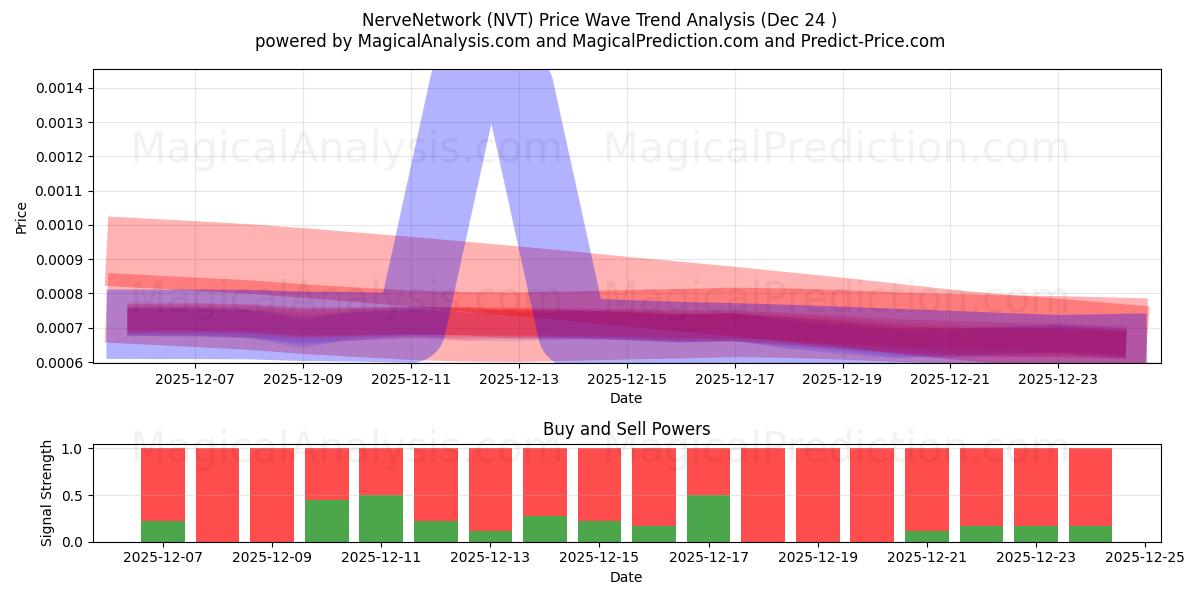  Rete nervosa (NVT) Support and Resistance area (23 Dec) 
