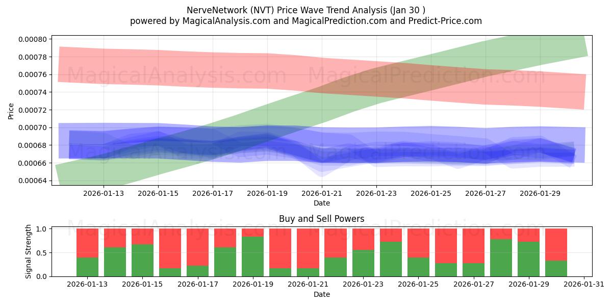  Nervnätverk (NVT) Support and Resistance area (29 Jan) 