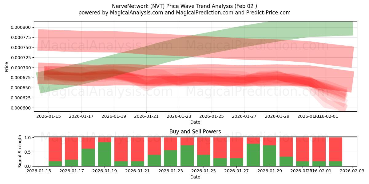  Réseau nerveux (NVT) Support and Resistance area (01 Feb) 