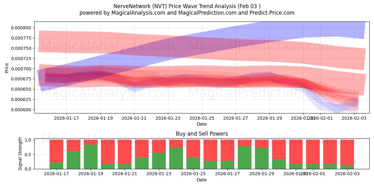  NerveNetværk (NVT) Support and Resistance area (02 Feb) 
