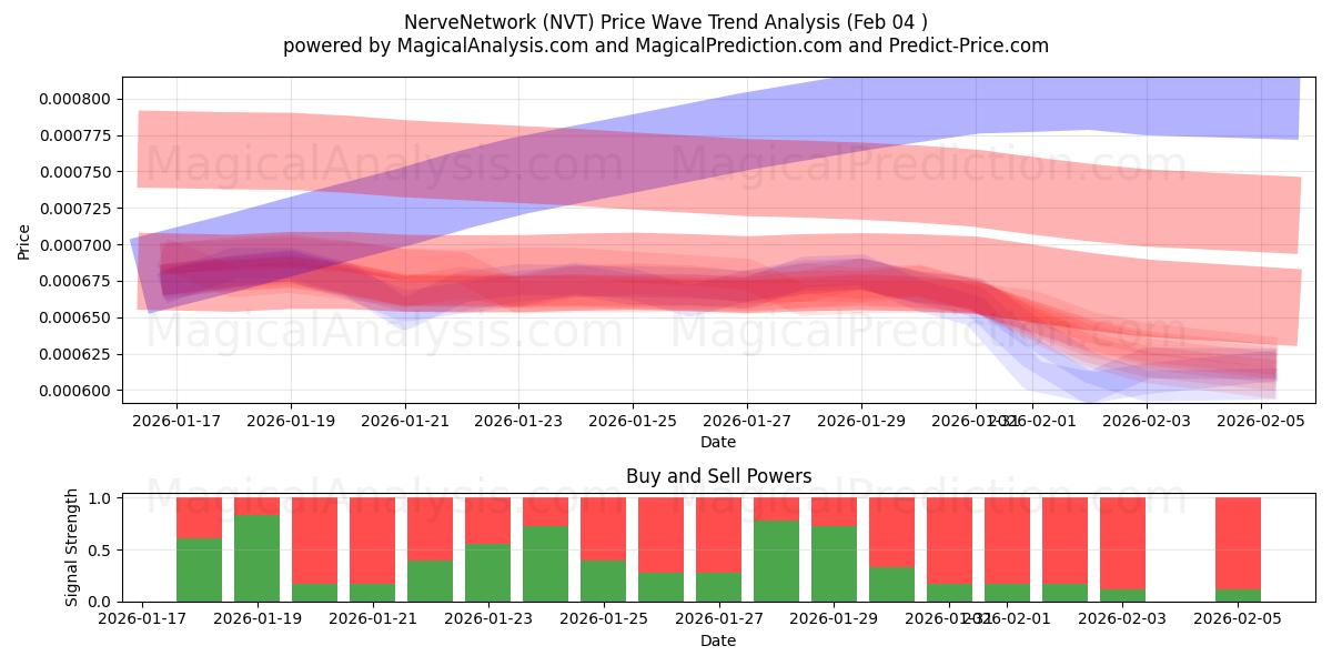  Нервная сеть (NVT) Support and Resistance area (03 Feb) 