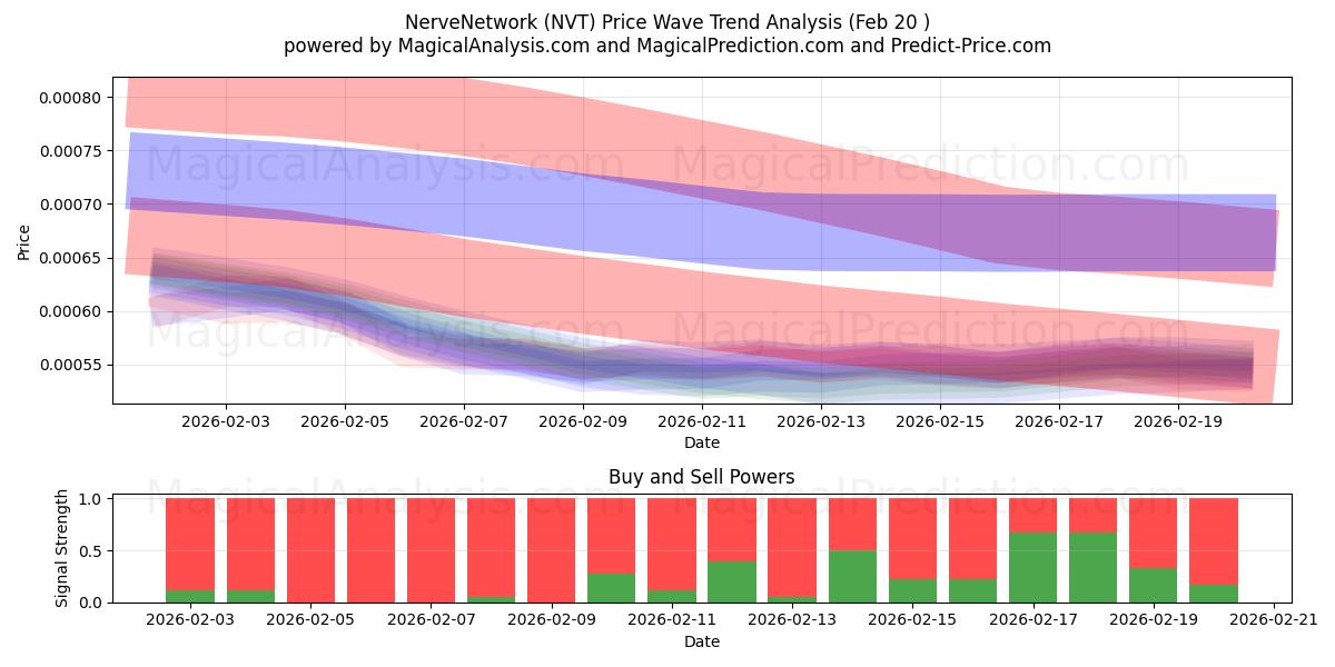  Nervnätverk (NVT) Support and Resistance area (19 Feb) 