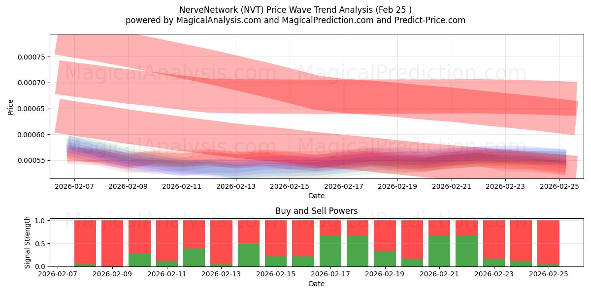  NerveNettverk (NVT) Support and Resistance area (24 Feb) 