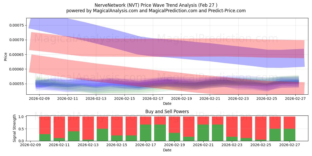  NerveNetwork (NVT) Support and Resistance area (26 Feb) 