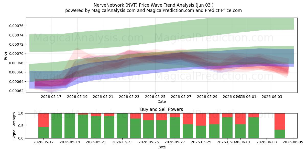  NerveNetværk (NVT) Support and Resistance area (01 Jun) 