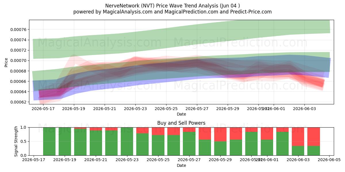 NerveNetwork (NVT) Support and Resistance area (02 Jun) 