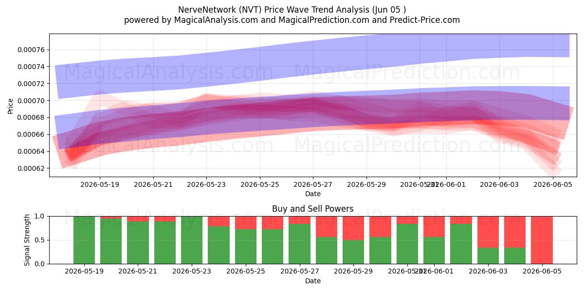  NerveNetwork (NVT) Support and Resistance area (04 Jun) 