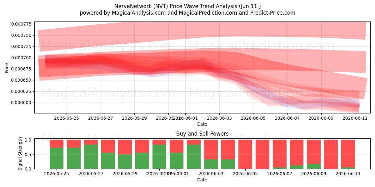  NerveNetwork (NVT) Support and Resistance area (08 Jun) 