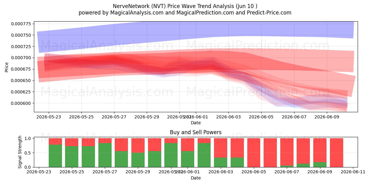 شبکه عصبی (NVT) Support and Resistance area (09 Jun) 
