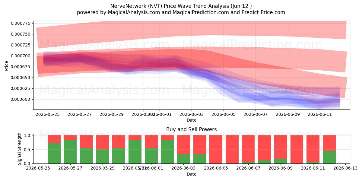  Нервная сеть (NVT) Support and Resistance area (11 Jun) 