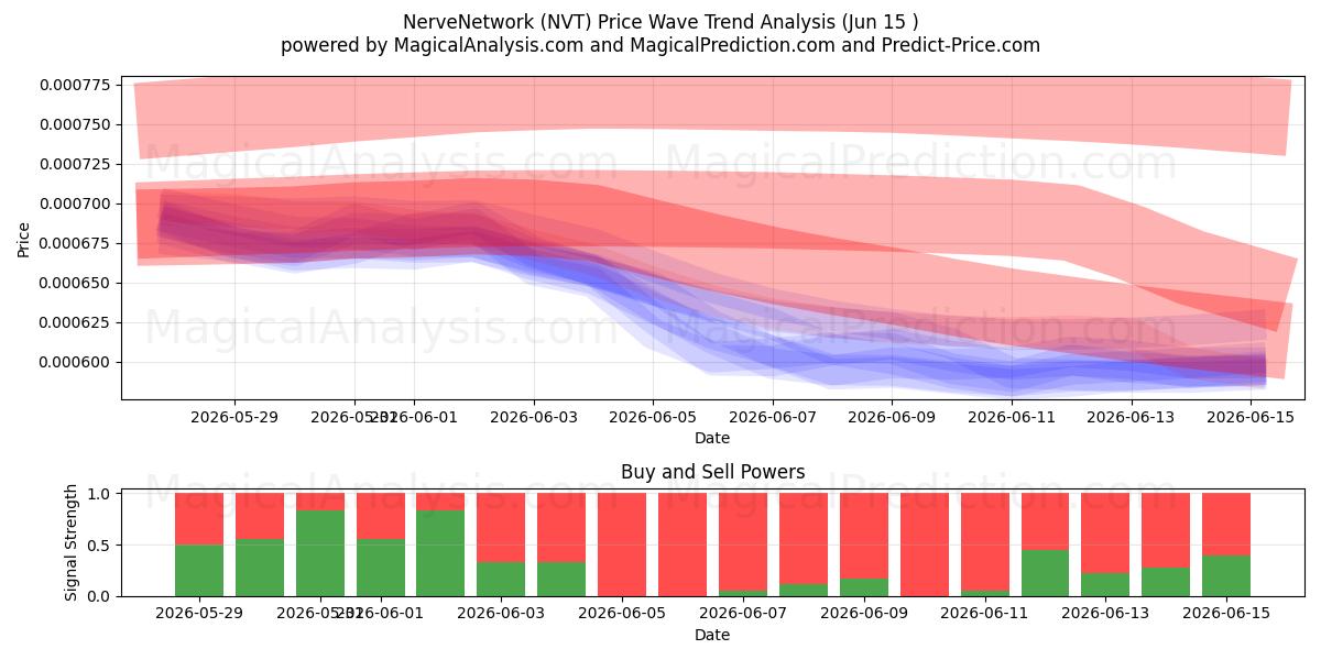  NerveNetwork (NVT) Support and Resistance area (13 Jun) 
