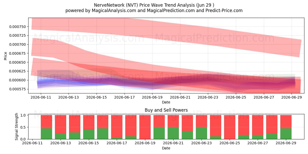  NerveNetwork (NVT) Support and Resistance area (28 Jun) 