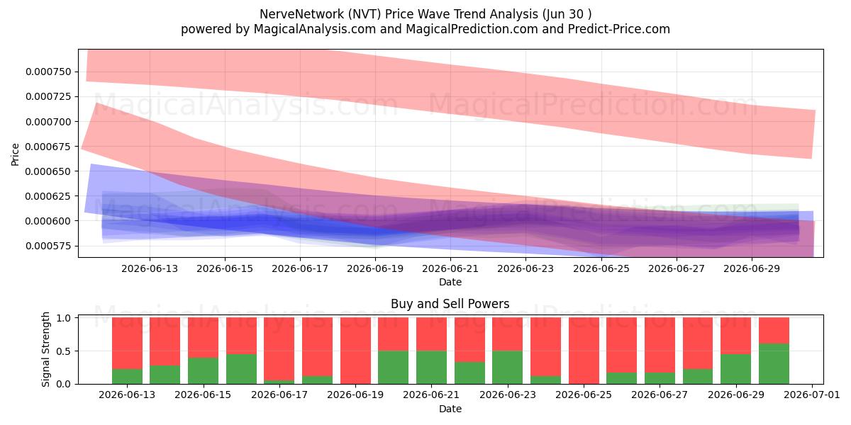  NerveNettverk (NVT) Support and Resistance area (29 Jun) 