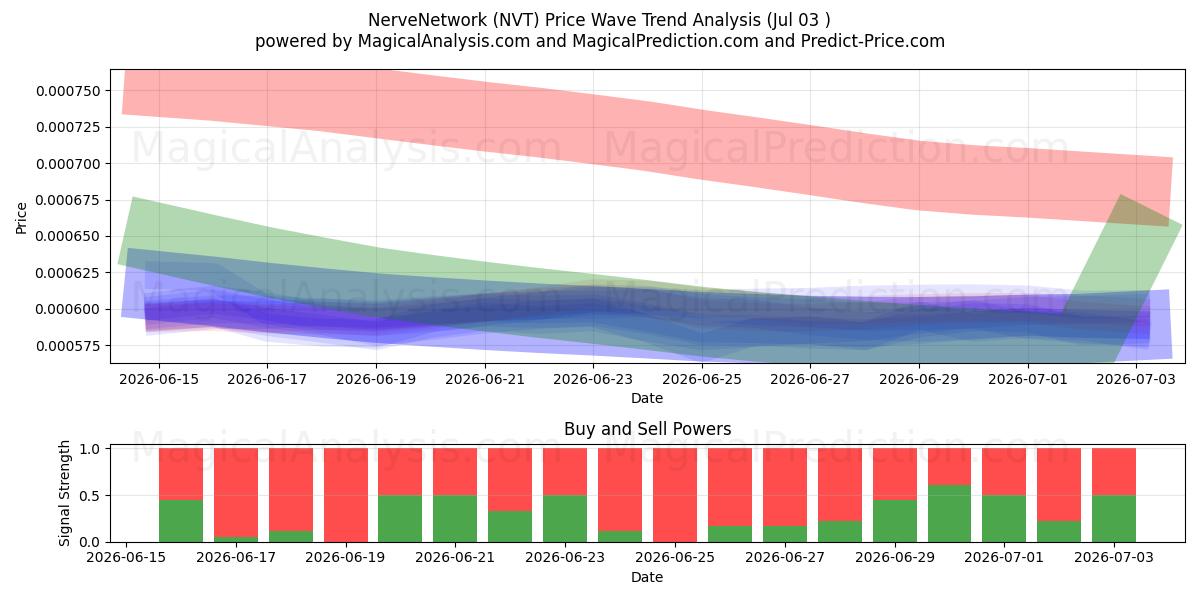  NerveNetwork (NVT) Support and Resistance area (02 Jul) 