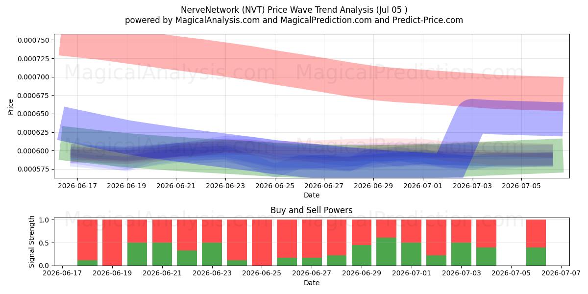  NerveNetwork (NVT) Support and Resistance area (04 Jul) 