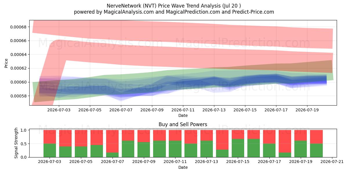  NerveNetwork (NVT) Support and Resistance area (16 Jul) 