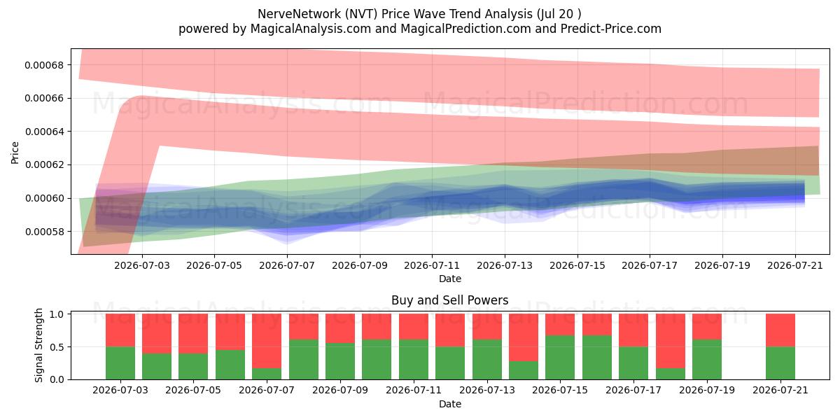  NerveNetværk (NVT) Support and Resistance area (18 Jul) 
