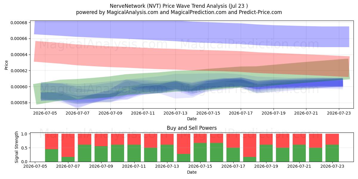  Nervnätverk (NVT) Support and Resistance area (22 Jul) 