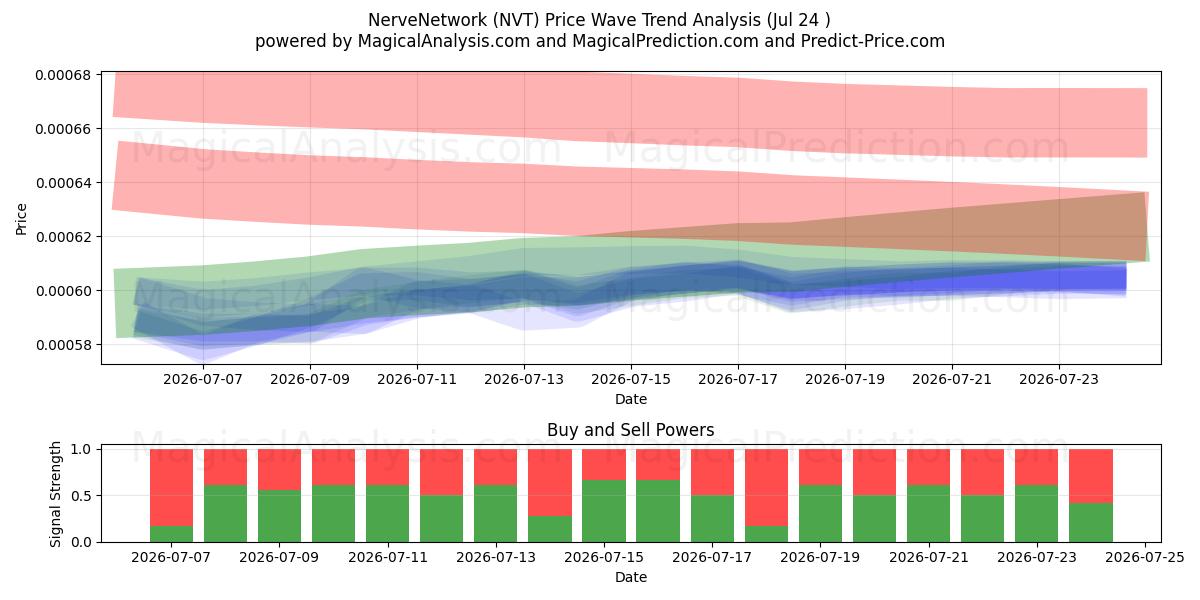  NerveNetwork (NVT) Support and Resistance area (23 Jul) 