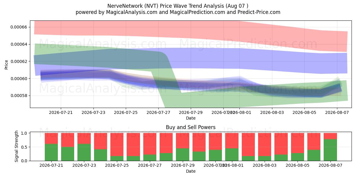  NerveNetwork (NVT) Support and Resistance area (06 Aug) 